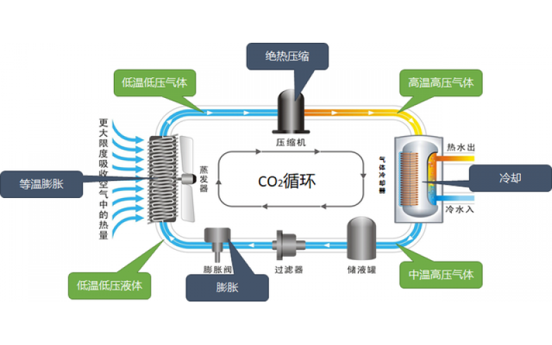 空氣源熱泵、污水源熱泵、余熱回收技術(shù)節(jié)能技術(shù)都在這